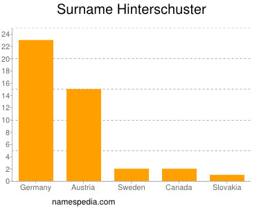 Familiennamen Hinterschuster