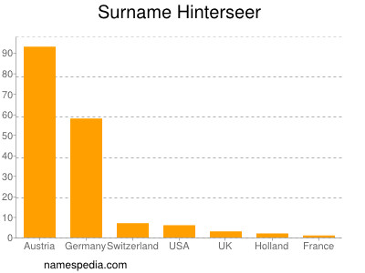 Familiennamen Hinterseer