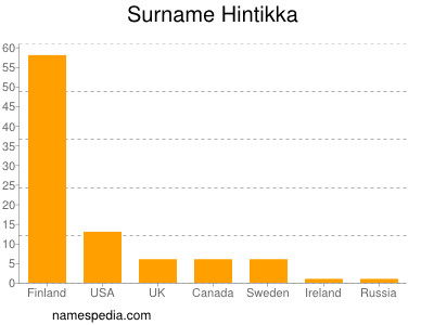 Surname Hintikka