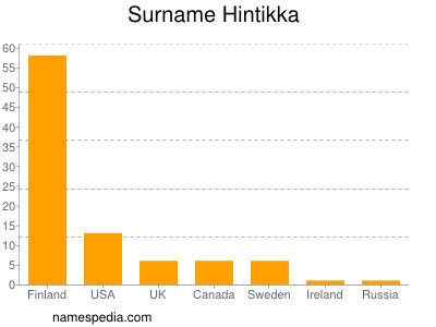 Familiennamen Hintikka