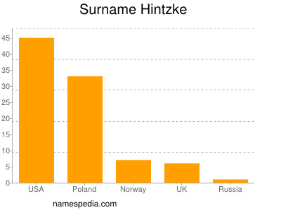 Familiennamen Hintzke