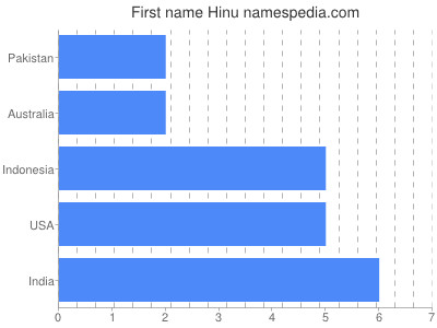 Vornamen Hinu