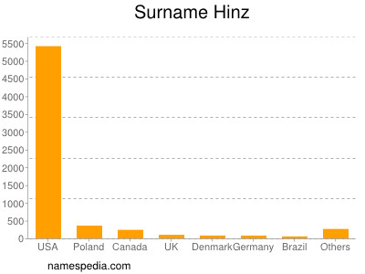 Familiennamen Hinz