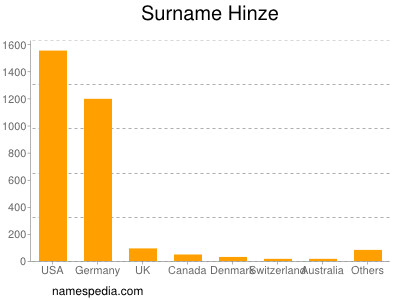 Familiennamen Hinze