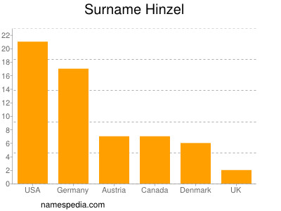 Familiennamen Hinzel