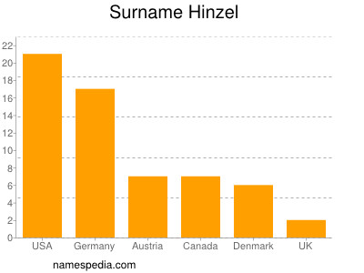 nom Hinzel