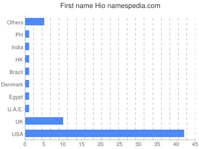 Given name Hio
