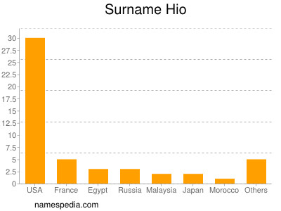 Surname Hio