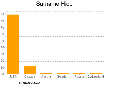 Familiennamen Hiob