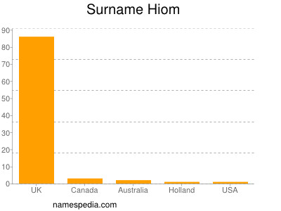 Familiennamen Hiom