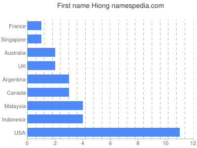 Given name Hiong