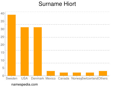 Familiennamen Hiort