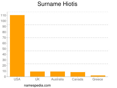 Surname Hiotis