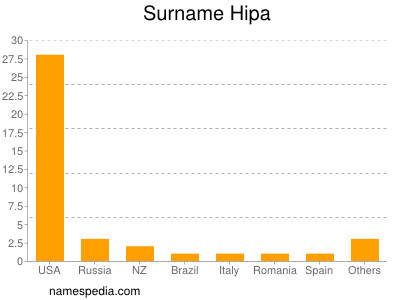 nom Hipa