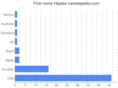 Given name Hipatia