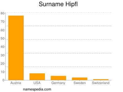 Familiennamen Hipfl