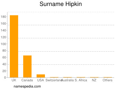 Surname Hipkin