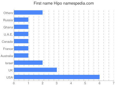 Vornamen Hipo