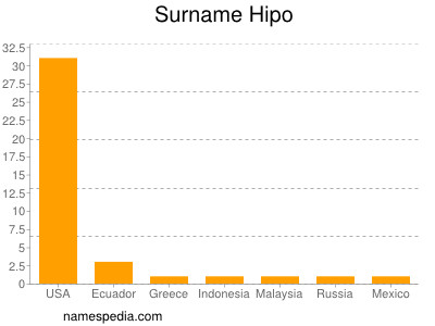 Familiennamen Hipo