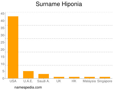 Familiennamen Hiponia