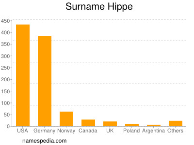 Familiennamen Hippe