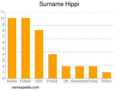 Familiennamen Hippi