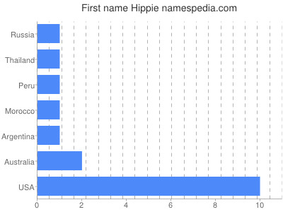 prenom Hippie