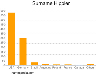 Familiennamen Hippler