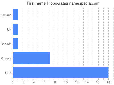 Vornamen Hippocrates
