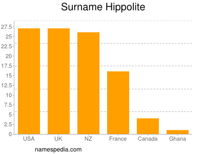 nom Hippolite