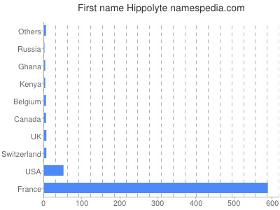 Vornamen Hippolyte