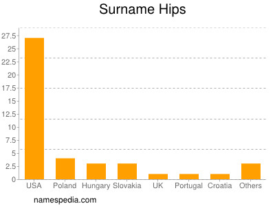 Surname Hips