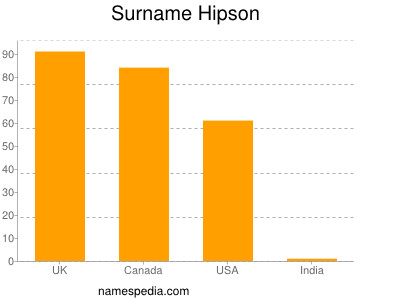 nom Hipson