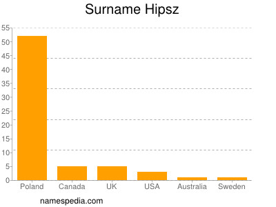 Familiennamen Hipsz