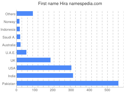 Vornamen Hira