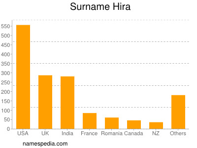 Familiennamen Hira