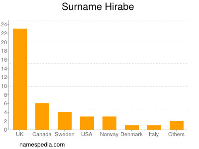 Surname Hirabe