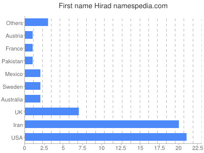 Vornamen Hirad
