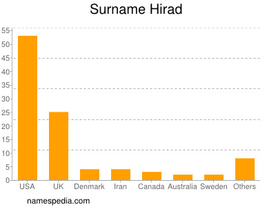 Familiennamen Hirad