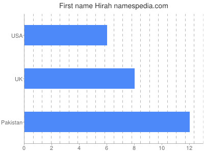 Given name Hirah