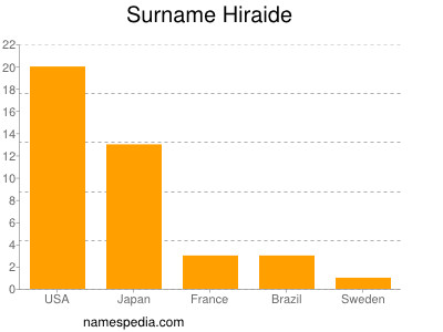 Familiennamen Hiraide