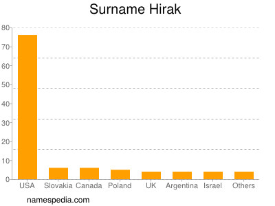 Familiennamen Hirak