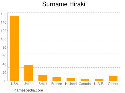 Familiennamen Hiraki