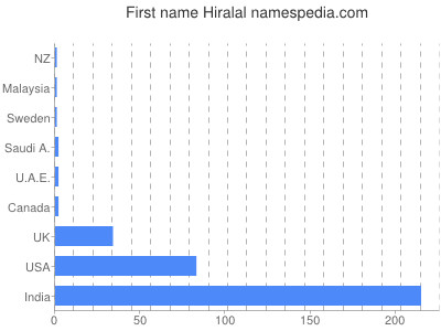 prenom Hiralal