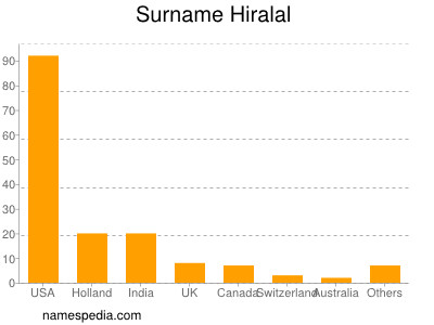 Familiennamen Hiralal