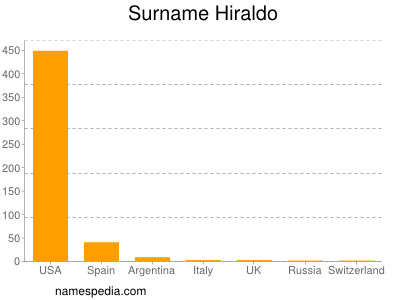 Familiennamen Hiraldo
