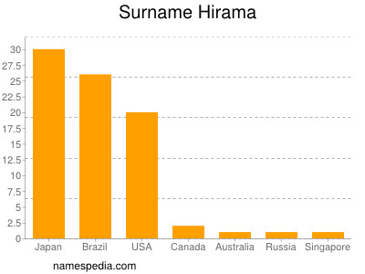 Familiennamen Hirama