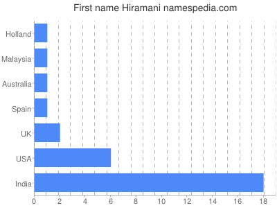 Vornamen Hiramani