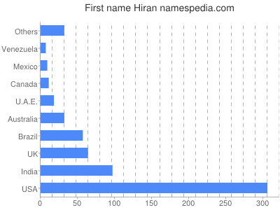 Given name Hiran
