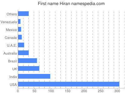 Given name Hiran